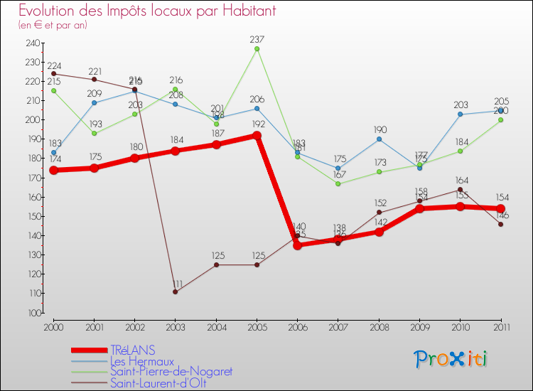 Evolution et montant des impôts locaux par Habitant pour TRéLANS et les communes proches Comparaison des impôts locaux par habitant pour TRéLANS et les communes voisines