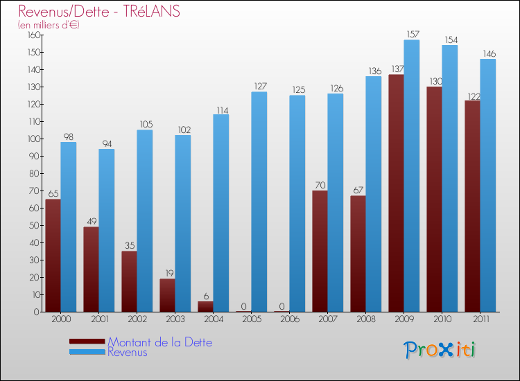 Evolution comparée de la dette et des revenus pour la commune de TRéLANS de 2000 à 2011 Comparaison de la dette et des revenus pour TRéLANS de 2000 à 2011