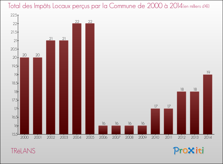 Evolution des Impôts Locaux pour la commune de TRéLANS de 2000 à 2014 Evolution des Impôts Locaux pour TRéLANS de 2000 à 2014