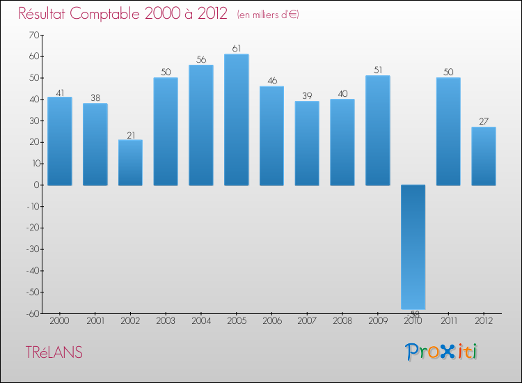 Evolution du résultat comptable pour la commune de TRéLANS de 2000 à 2012 Evolution du résultat comptable pour TRéLANS de 2000 à 2012