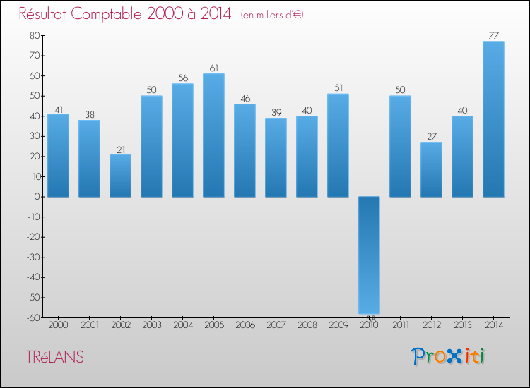 Evolution du résultat comptable pour la commune de TRéLANS de 2000 à 2014 Evolution du résultat comptable pour TRéLANS de 2000 à 2014