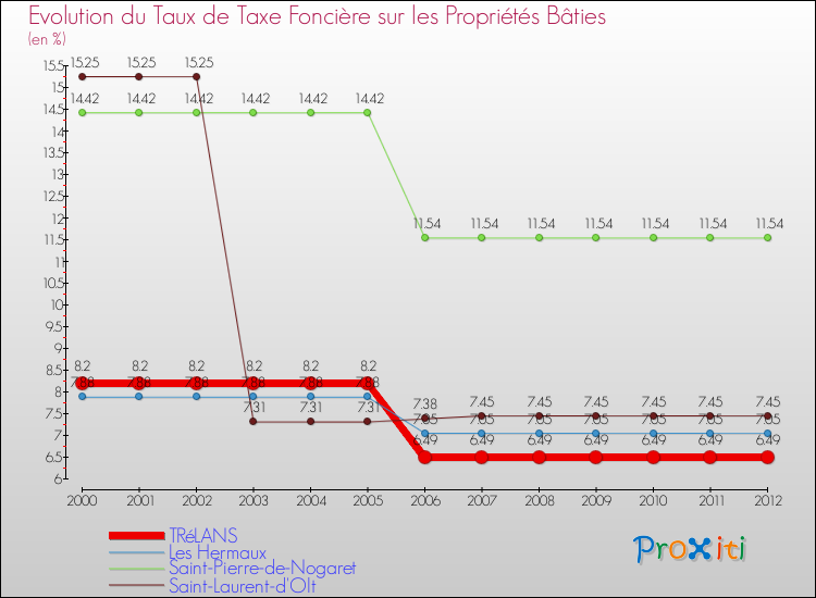 Evolution du taux de la taxe foncière sur le bati pour TRéLANS et les communes proches de 2000 à 2012 Comparaison des taux de taxe foncière sur le bati pour TRéLANS et les communes voisines de 2000 à 2012