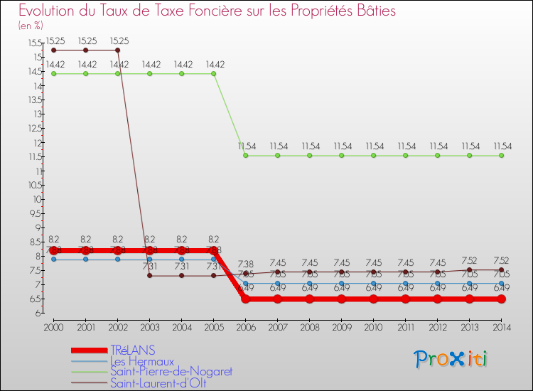 Evolution du taux de la taxe foncière sur le bati pour TRéLANS et les communes proches de 2000 à 2014 Comparaison des taux de taxe foncière sur le bati pour TRéLANS et les communes voisines de 2000 à 2014