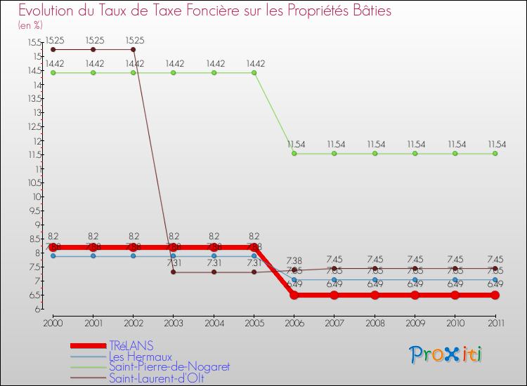 Evolution du taux de la taxe foncière sur le bati pour TRéLANS et les communes proches Comparaison des taux de taxe foncière sur le bati pour TRéLANS et les communes voisines