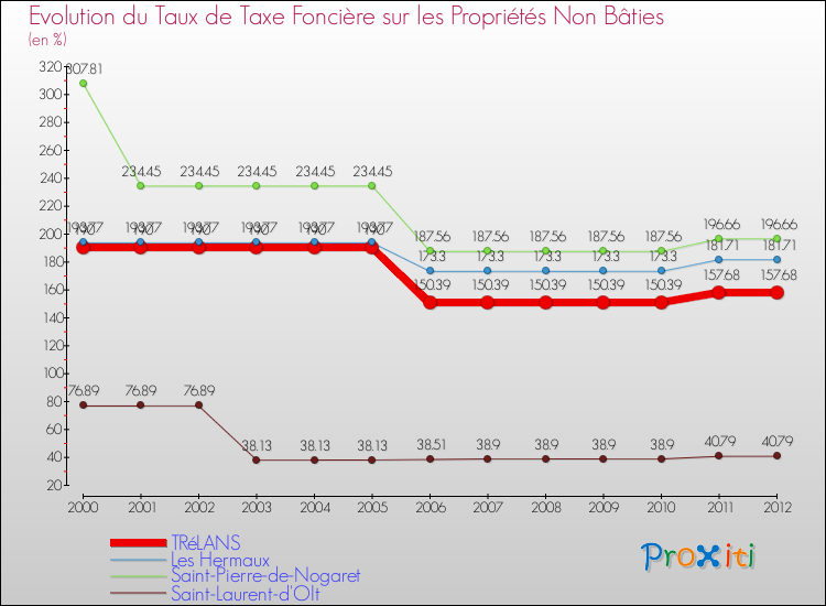 Evolution du taux de la taxe foncière sur les immeubles et terrains non batis pour TRéLANS et les communes proches de 2000 à 2012 Comparaison des taux de la taxe foncière sur les immeubles et terrains non batis pour TRéLANS et les communes voisines de 2000 à 2012
