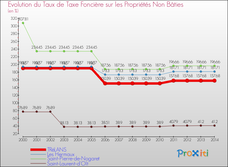 Evolution du taux de la taxe foncière sur les immeubles et terrains non batis pour TRéLANS et les communes proches de 2000 à 2014 Comparaison des taux de la taxe foncière sur les immeubles et terrains non batis pour TRéLANS et les communes voisines de 2000 à 2014
