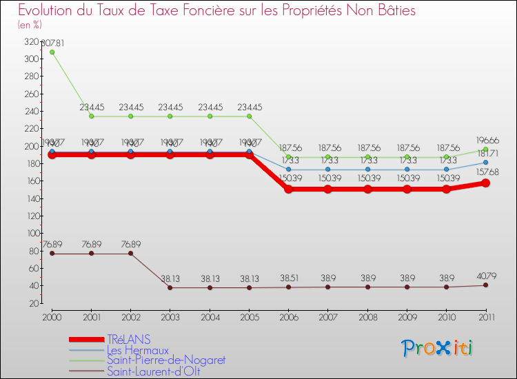Evolution du taux de la taxe foncière sur les immeubles et terrains non batis pour TRéLANS et les communes proches Comparaison des taux de la taxe foncière sur les immeubles et terrains non batis pour TRéLANS et les communes voisines