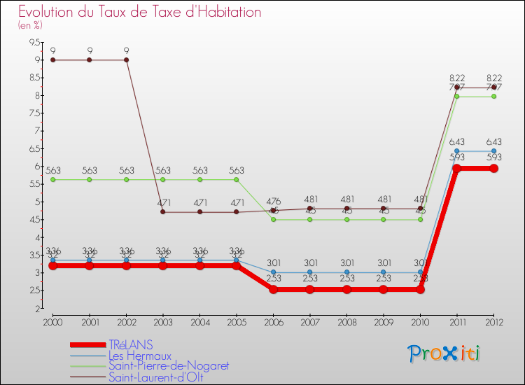 Evolution du taux de la taxe d'habitation pour TRéLANS et les communes proches Comparaison des taux de la taxe d'habitation pour TRéLANS et les communes voisines