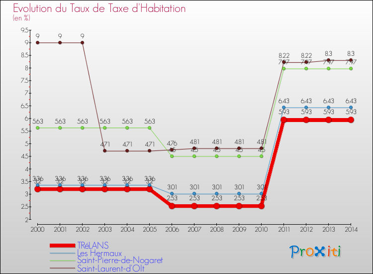 Evolution du taux de la taxe d'habitation pour TRéLANS et les communes proches de 2000 à 2014 Comparaison des taux de la taxe d'habitation pour TRéLANS et les communes voisines de 2000 à 2014