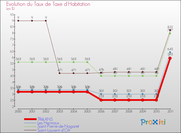 Evolution du taux de la taxe d'habitation pour TRéLANS et les communes proches Comparaison des taux de la taxe d'habitation pour TRéLANS et les communes voisines