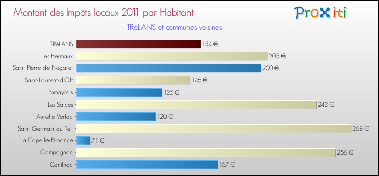 Montant des impôts locaux par Habitant pour TRéLANS et les communes proches Comparaison des impôts locaux par habitant pour TRéLANS et les communes voisines