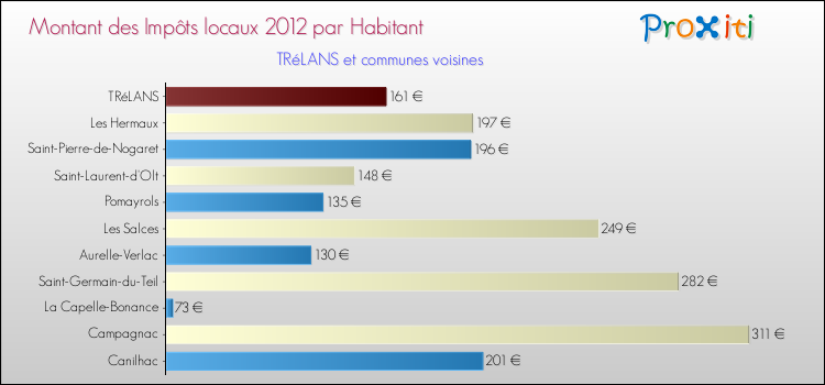 Montant des impôts locaux par Habitant pour TRéLANS et les communes proches Comparaison des impôts locaux par habitant pour TRéLANS et les communes voisines