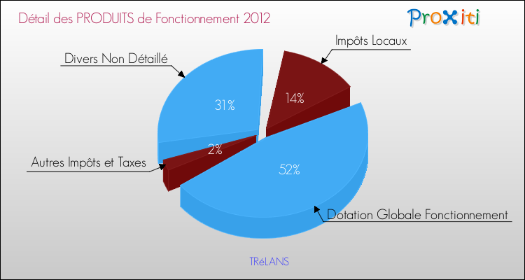 Décomposition du Budget de Fonctionnement 2012 de la commune de TRéLANS Budget de Fonctionnement 2012 pour la commune de TRéLANS