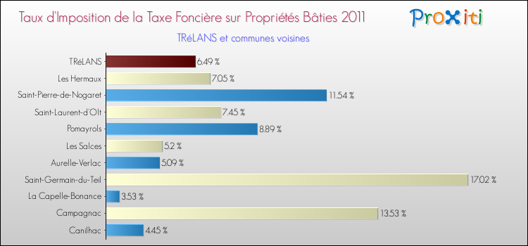 Taux d'imposition de la taxe foncière sur le bati 2011 pour TRéLANS et les communes proches Comparaison des taux d'imposition de la taxe foncière sur le bati 2011 pour TRéLANS et les communes voisines