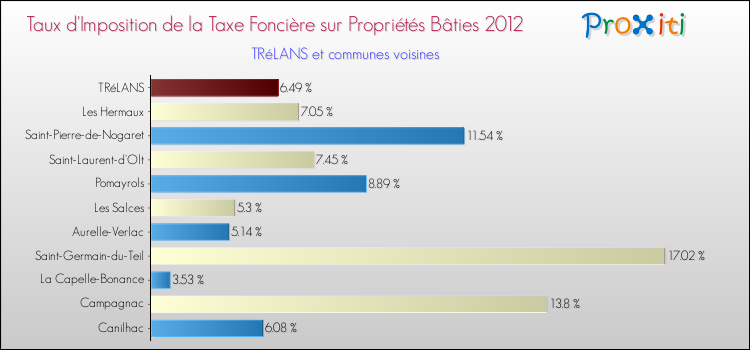 Taux d'imposition de la taxe foncière sur le bati 2012 pour TRéLANS et les communes proches Comparaison des taux d'imposition de la taxe foncière sur le bati 2012 pour TRéLANS et les communes voisines