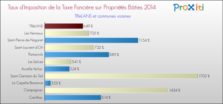 Taux d'imposition de la taxe foncière sur le bati 2014 pour TRéLANS et les communes proches Comparaison des taux d'imposition de la taxe foncière sur le bati 2014 pour TRéLANS et les communes voisines
