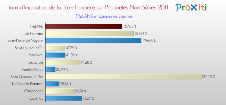 Taux d'imposition de la taxe foncière sur les immeubles et terrains non batis 2011 pour TRéLANS et les communes proches Comparaison des taux d'imposition de la taxe foncière sur les immeubles et terrains non batis 2011 pour TRéLANS et les communes voisines