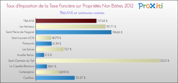 Taux d'imposition de la taxe foncière sur les immeubles et terrains non batis 2012 pour TRéLANS et les communes proches Comparaison des taux d'imposition de la taxe foncière sur les immeubles et terrains non batis 2012 pour TRéLANS et les communes voisines