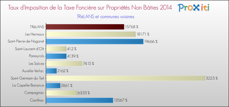 Taux d'imposition de la taxe foncière sur les immeubles et terrains non batis 2014 pour TRéLANS et les communes proches Comparaison des taux d'imposition de la taxe foncière sur les immeubles et terrains non batis 2014 pour TRéLANS et les communes voisines