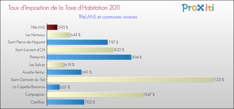 Taux d'imposition de la taxe d'habitation 2011 pour TRéLANS et les communes proches Comparaison des taux d'imposition de la taxe d'habitation 2011 pour TRéLANS et les communes voisines