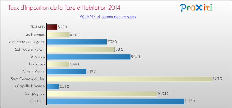 Taux d'imposition de la taxe d'habitation 2014 pour TRéLANS et les communes proches Comparaison des taux d'imposition de la taxe d'habitation 2014 pour TRéLANS et les communes voisines