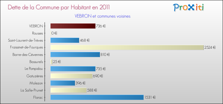 Dette par habitant de la commune en 2011 pour VEBRON et les communes proches Comparaison de la dette par habitant de la commune en 2011 pour VEBRON et les communes voisines
