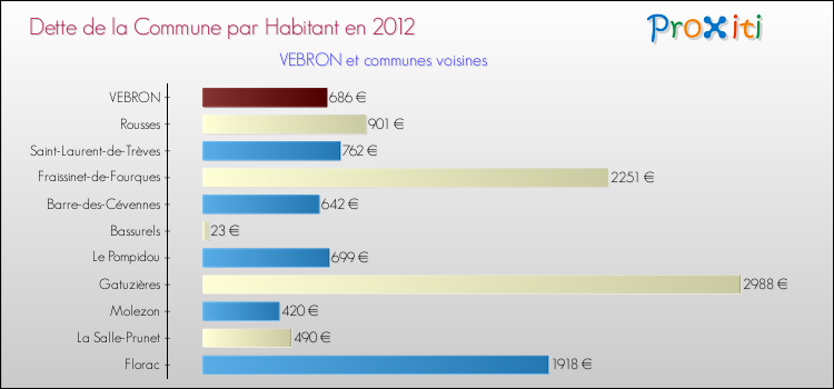 Dette par habitant de la commune en 2012 pour VEBRON et les communes proches Comparaison de la dette par habitant de la commune en 2012 pour VEBRON et les communes voisines