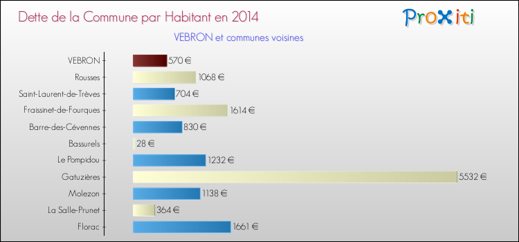 Dette par habitant de la commune en 2014 pour VEBRON et les communes proches Comparaison de la dette par habitant de la commune en 2014 pour VEBRON et les communes voisines
