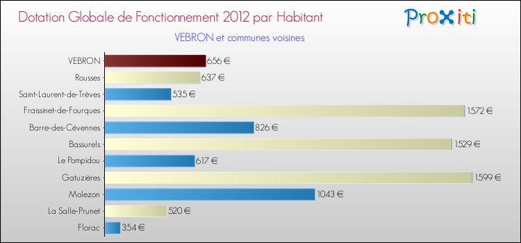 Montant des dotations globales de fonctionnement DGF par Habitant pour VEBRON et les communes proches Comparaison des des dotations globales de fonctionnement DGF par habitant pour VEBRON et les communes voisines