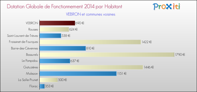 Montant des dotations globales de fonctionnement DGF par Habitant pour VEBRON et les communes proches en 2014. Comparaison des des dotations globales de fonctionnement DGF par habitant pour VEBRON et les communes voisines en 2014.