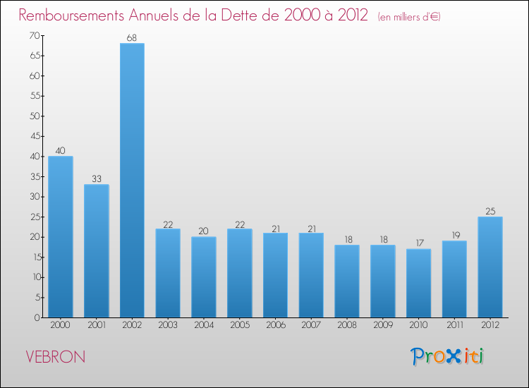 Evolution de l'annuité de la dette pour la commune de VEBRON de 2000 à 2012 Annuités de la dette pour VEBRON de 2000 à 2012