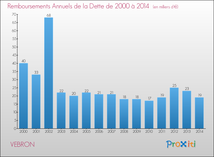 Evolution de l'annuité de la dette pour la commune de VEBRON de 2000 à 2014 Annuités de la dette pour VEBRON de 2000 à 2014