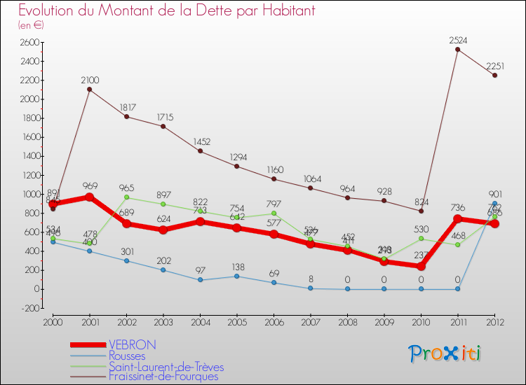 Evolution de la dette par habitant pour la commune de VEBRON et les communes proches de 2000 à 2012 Comparaison de la dette par habitant pour VEBRON et les communes voisines de 2000 à 2012