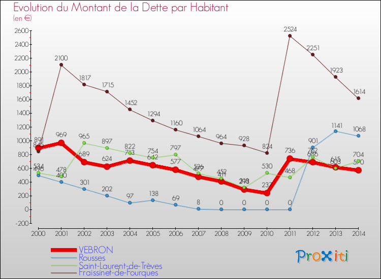 Evolution de la dette par habitant pour la commune de VEBRON et les communes proches de 2000 à 2014 Comparaison de la dette par habitant pour VEBRON et les communes voisines de 2000 à 2014