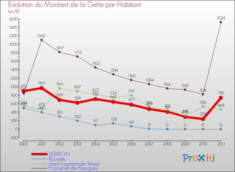 Evolution de la dette par habitant pour la commune de VEBRON et les communes proches Comparaison de la dette par habitant pour VEBRON et les communes voisines