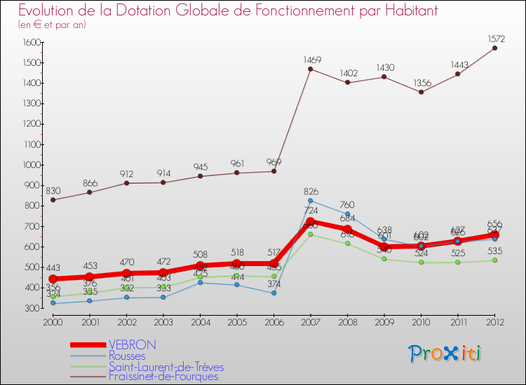 Evolution et montant de la dotation globale de fonctionnement par Habitant pour VEBRON et les communes proches Comparaison des dotations globales de fonctionnement par habitant pour VEBRON et les communes voisines