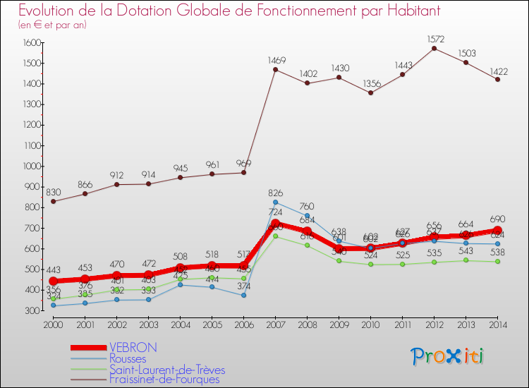 Evolution et montant de la dotation globale de fonctionnement par Habitant pour VEBRON et les communes proches de 2000 à 2014. Comparaison des dotations globales de fonctionnement par habitant pour VEBRON et les communes voisines de 2000 à 2014.