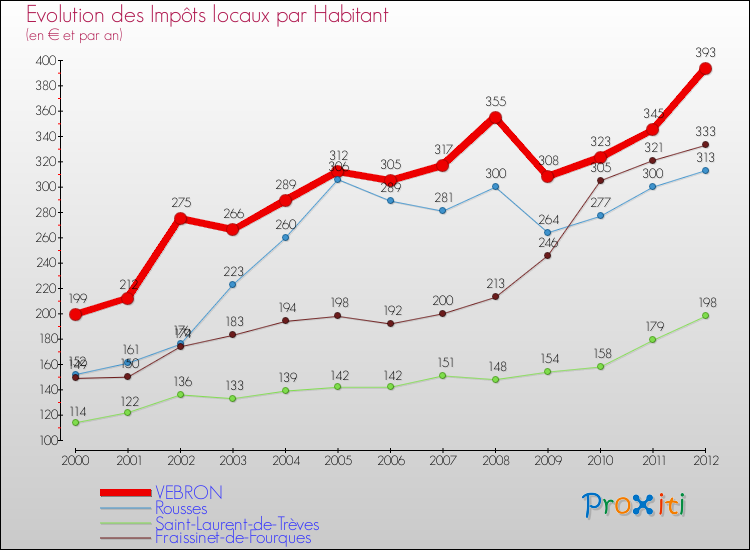 Evolution et montant des impôts locaux par Habitant pour VEBRON et les communes proches Comparaison des impôts locaux par habitant pour VEBRON et les communes voisines