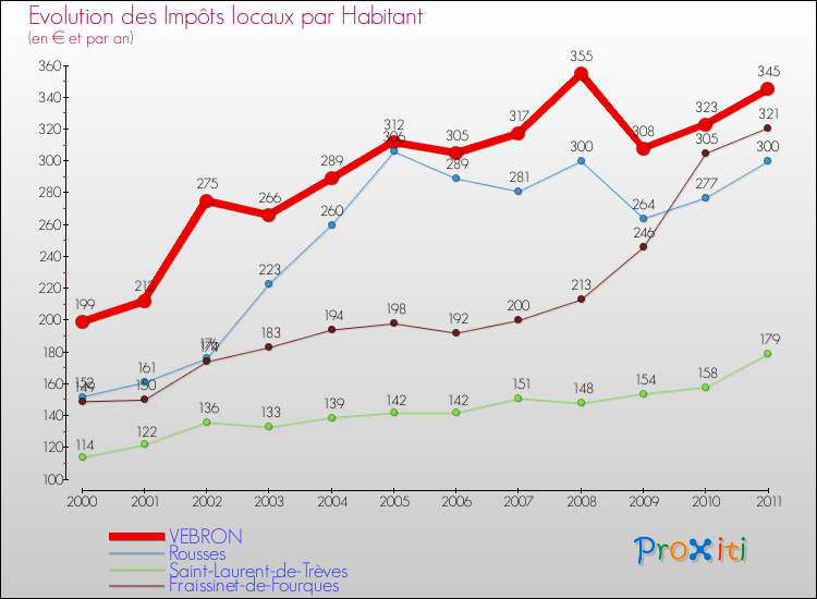 Evolution et montant des impôts locaux par Habitant pour VEBRON et les communes proches Comparaison des impôts locaux par habitant pour VEBRON et les communes voisines