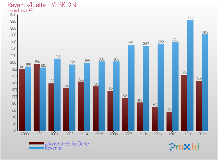 Evolution comparée de la dette et des revenus pour la commune de VEBRON de 2000 à 2012 Comparaison de la dette et des revenus pour VEBRON de 2000 à 2012