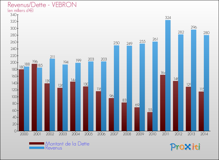 Evolution comparée de la dette et des revenus pour la commune de VEBRON de 2000 à 2014 Comparaison de la dette et des revenus pour VEBRON de 2000 à 2014