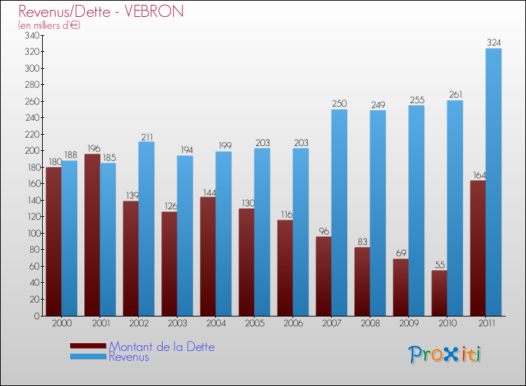 Evolution comparée de la dette et des revenus pour la commune de VEBRON de 2000 à 2011 Comparaison de la dette et des revenus pour VEBRON de 2000 à 2011