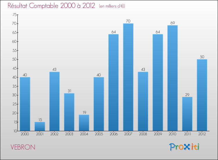 Evolution du résultat comptable pour la commune de VEBRON de 2000 à 2012 Evolution du résultat comptable pour VEBRON de 2000 à 2012