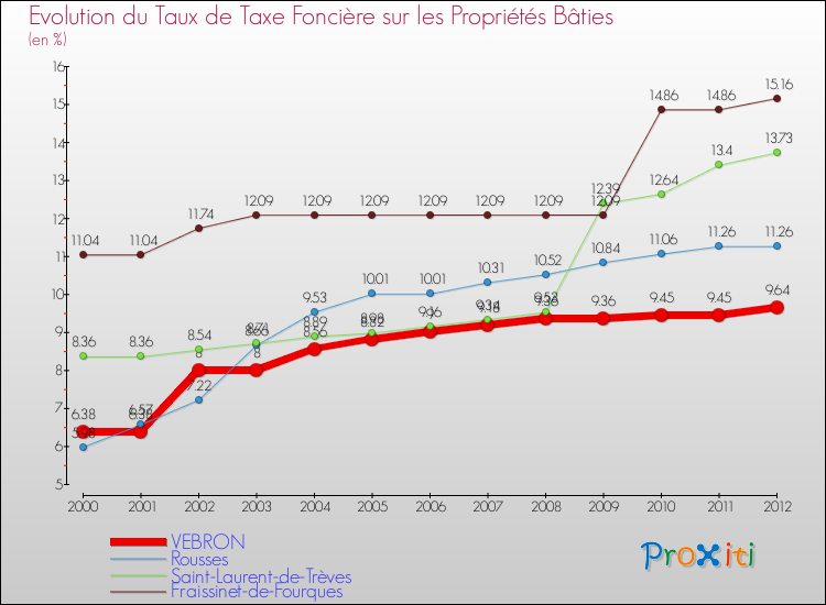 Evolution du taux de la taxe foncière sur le bati pour VEBRON et les communes proches de 2000 à 2012 Comparaison des taux de taxe foncière sur le bati pour VEBRON et les communes voisines de 2000 à 2012