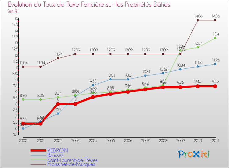 Evolution du taux de la taxe foncière sur le bati pour VEBRON et les communes proches Comparaison des taux de taxe foncière sur le bati pour VEBRON et les communes voisines