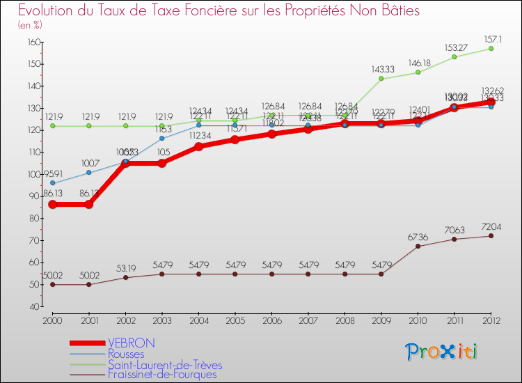 Evolution du taux de la taxe foncière sur les immeubles et terrains non batis pour VEBRON et les communes proches de 2000 à 2012 Comparaison des taux de la taxe foncière sur les immeubles et terrains non batis pour VEBRON et les communes voisines de 2000 à 2012