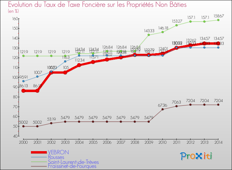 Evolution du taux de la taxe foncière sur les immeubles et terrains non batis pour VEBRON et les communes proches de 2000 à 2014 Comparaison des taux de la taxe foncière sur les immeubles et terrains non batis pour VEBRON et les communes voisines de 2000 à 2014