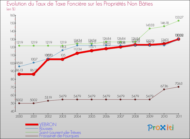 Evolution du taux de la taxe foncière sur les immeubles et terrains non batis pour VEBRON et les communes proches Comparaison des taux de la taxe foncière sur les immeubles et terrains non batis pour VEBRON et les communes voisines