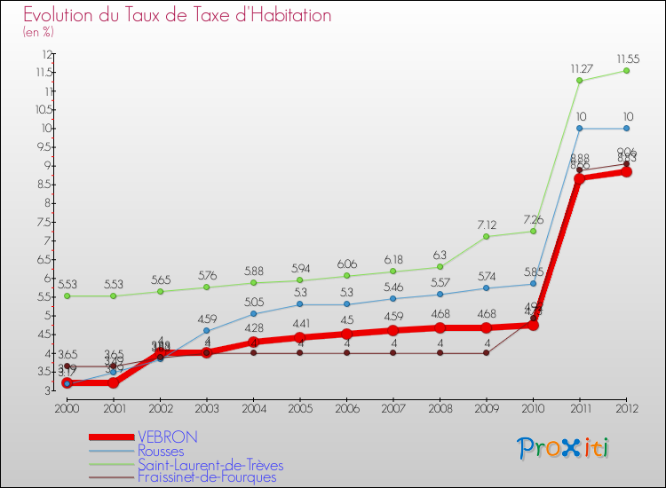 Evolution du taux de la taxe d'habitation pour VEBRON et les communes proches Comparaison des taux de la taxe d'habitation pour VEBRON et les communes voisines
