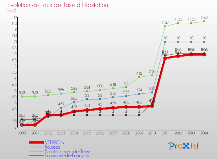 Evolution du taux de la taxe d'habitation pour VEBRON et les communes proches de 2000 à 2014 Comparaison des taux de la taxe d'habitation pour VEBRON et les communes voisines de 2000 à 2014